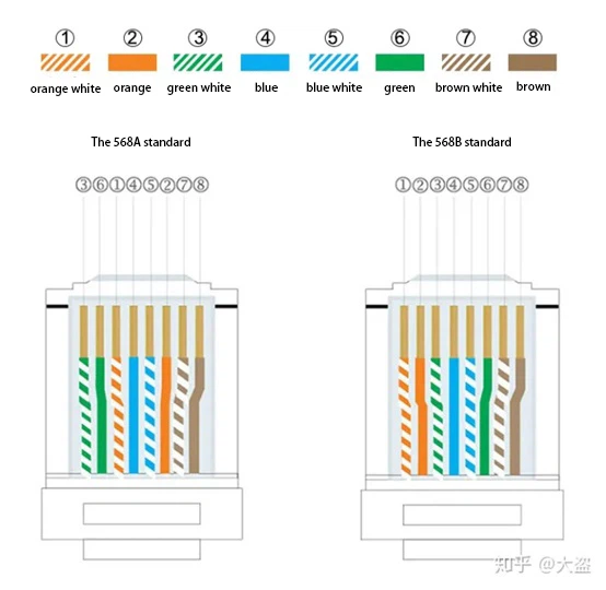 Wiring sequence of 568A and 568B