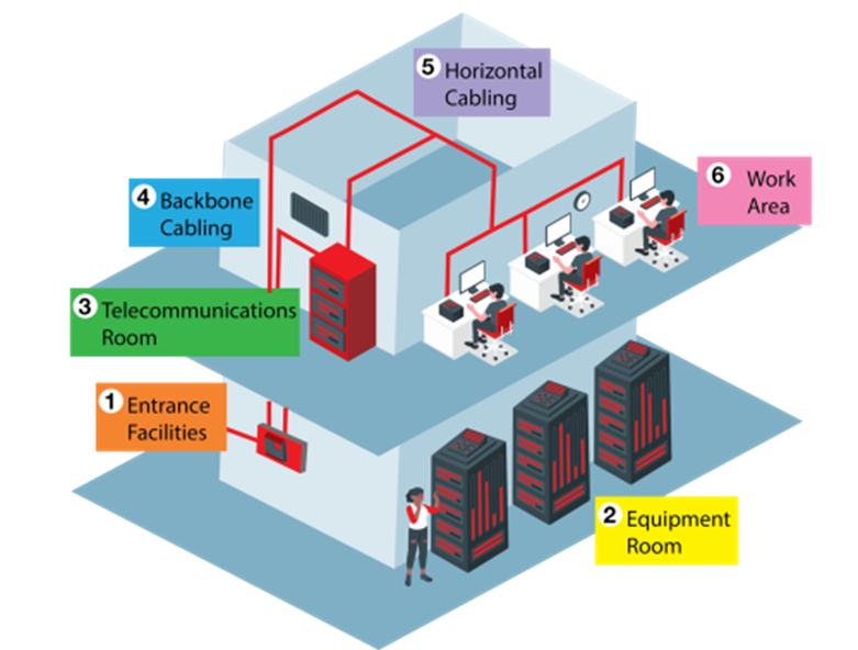 Six subsystems that make up a complete structured cabling network Six subsystems that make up a complete structured cabling network