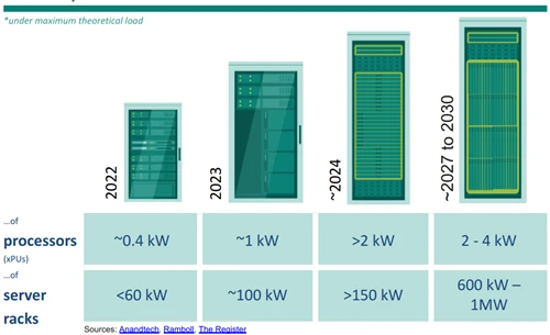 Racks de servidores de data center AI: arquitetura de energia de 800 V CC/CC