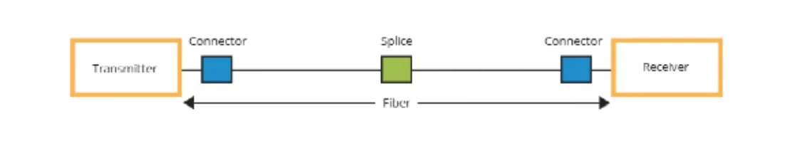 As shown in the figure, a single-mode fiber is installed between two buildings with a transmission distance of 10km and a wavelength of 1310nm. The fiber also has 2 ST connectors and 1 splice As shown in the figure, a single-mode fiber is installed between two buildings with a transmission distance of 10km and a wavelength of 1310nm. The fiber also has 2 ST connectors and 1 splice