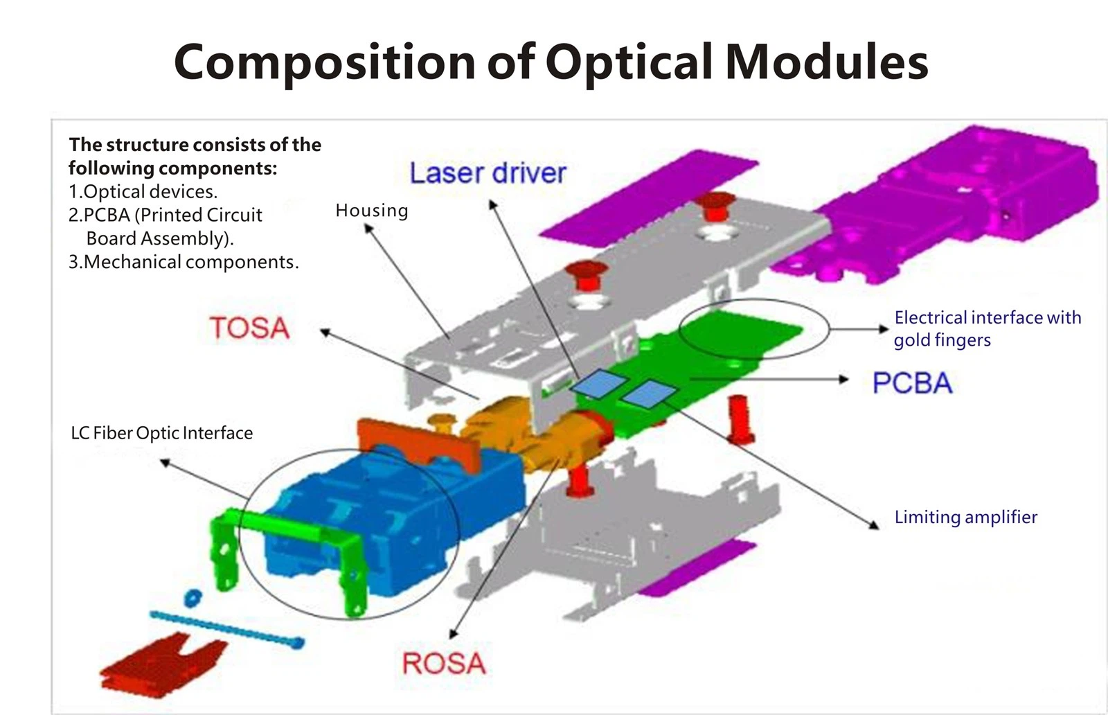 Composition of fiber optical transceivers Composition of fiber optical transceivers