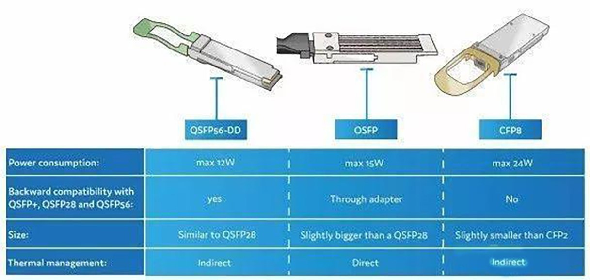 The difference between QSFP-DD, CFP8, and OSFP. The difference between QSFP-DD, CFP8, and OSFP.
