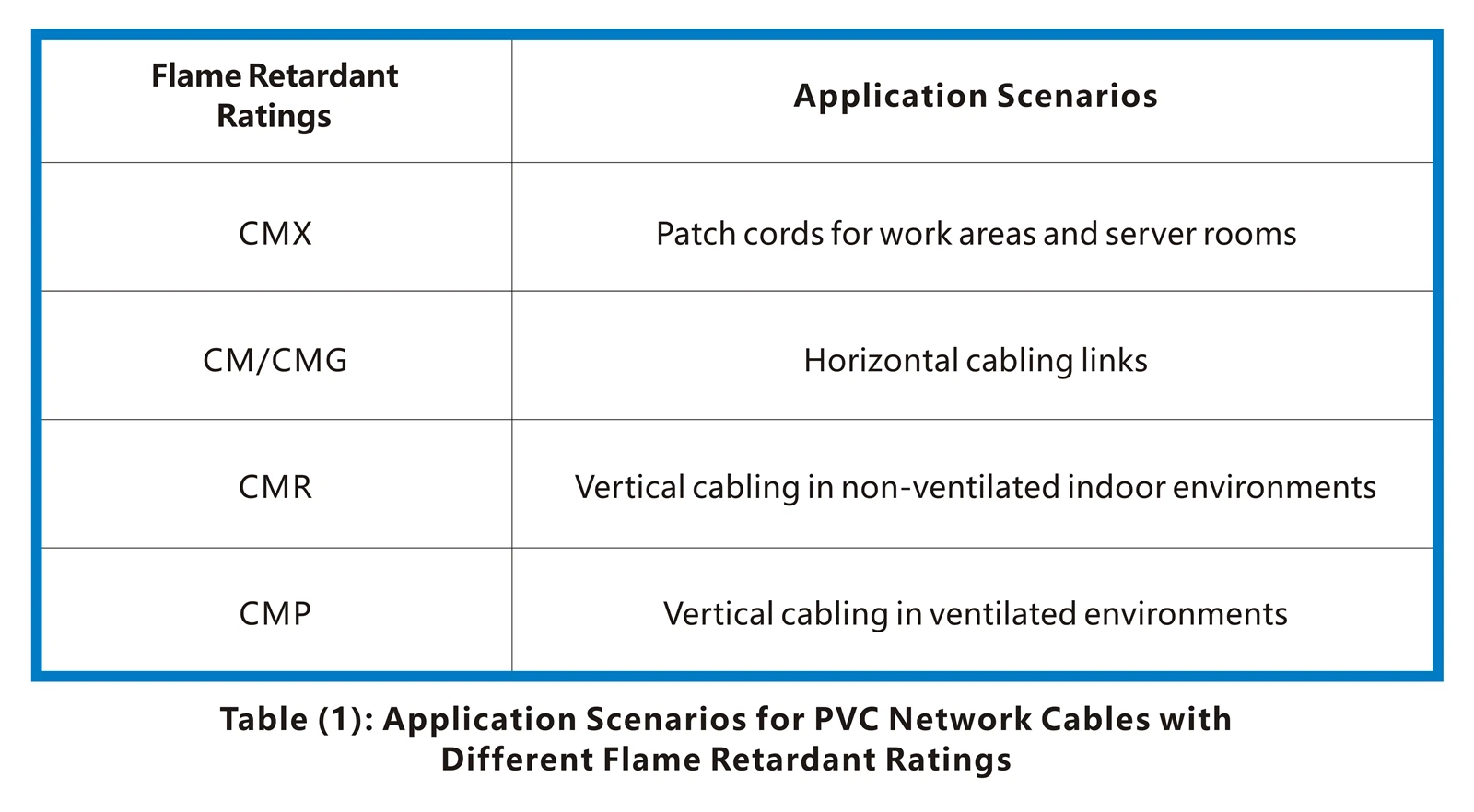 Application Scenarios for PVC Network Cables with Different Flame Retardant Ratings Application Scenarios for PVC Network Cables with Different Flame Retardant Ratings