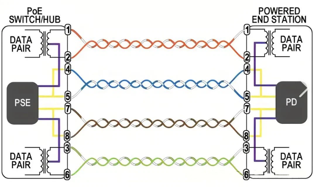 802.3af PoE standard typically uses pairs of wires 4,5,7,8 to transmit current, with 4,5 as positive and 7,8 as negative. 802.3af PoE standard typically uses pairs of wires 4,5,7,8 to transmit current, with 4,5 as positive and 7,8 as negative.