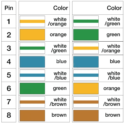 The primary difference between these two standards lies in how wire pairs 2 and 3 are assigned specific colors. The primary difference between these two standards lies in how wire pairs 2 and 3 are assigned specific colors.