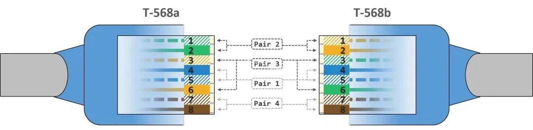 RJ45 is a highly modular 8P8C connector (8 positions, 8 contacts) because it supports various wiring configurations. It defines two wiring standards: T568a and T568b. RJ45 is a highly modular 8P8C connector (8 positions, 8 contacts) because it supports various wiring configurations. It defines two wiring standards: T568a and T568b.