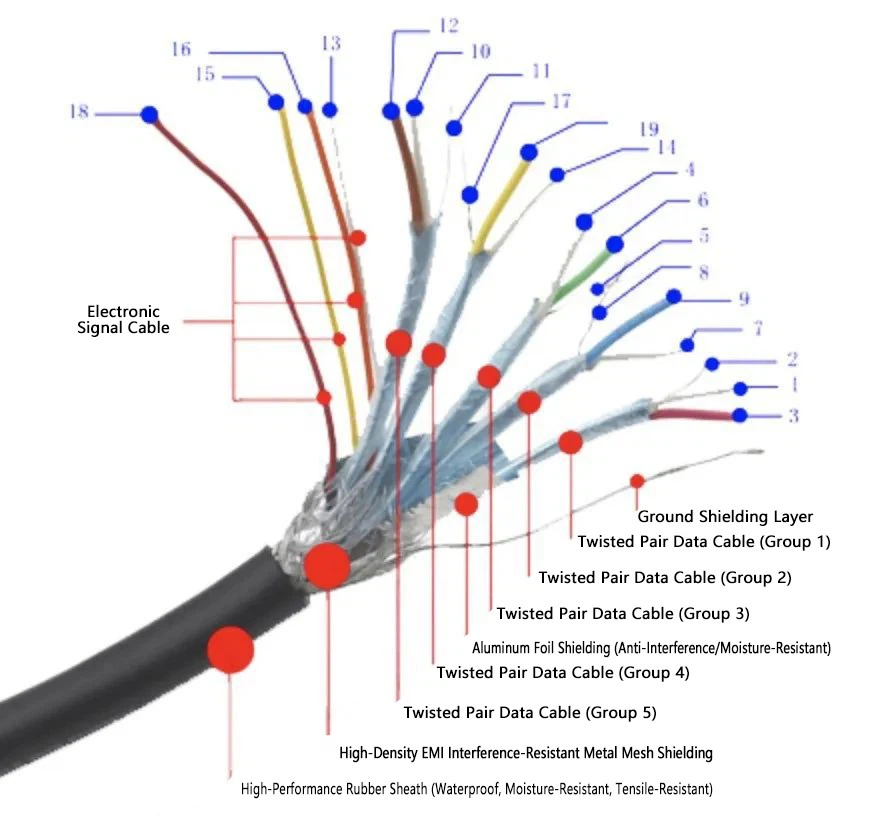 A HDMI cable is Internally structured with 19 individual functional cores-including four pairs (eight wires total) dedicated for TMDS data differential signaling plus additional conductors assigned for clock signals/CEC control signals/power supplies/grounding A HDMI cable is Internally structured with 19 individual functional cores-including four pairs (eight wires total) dedicated for TMDS data differential signaling plus additional conductors assigned for clock signals/CEC control signals/power supplies/grounding
