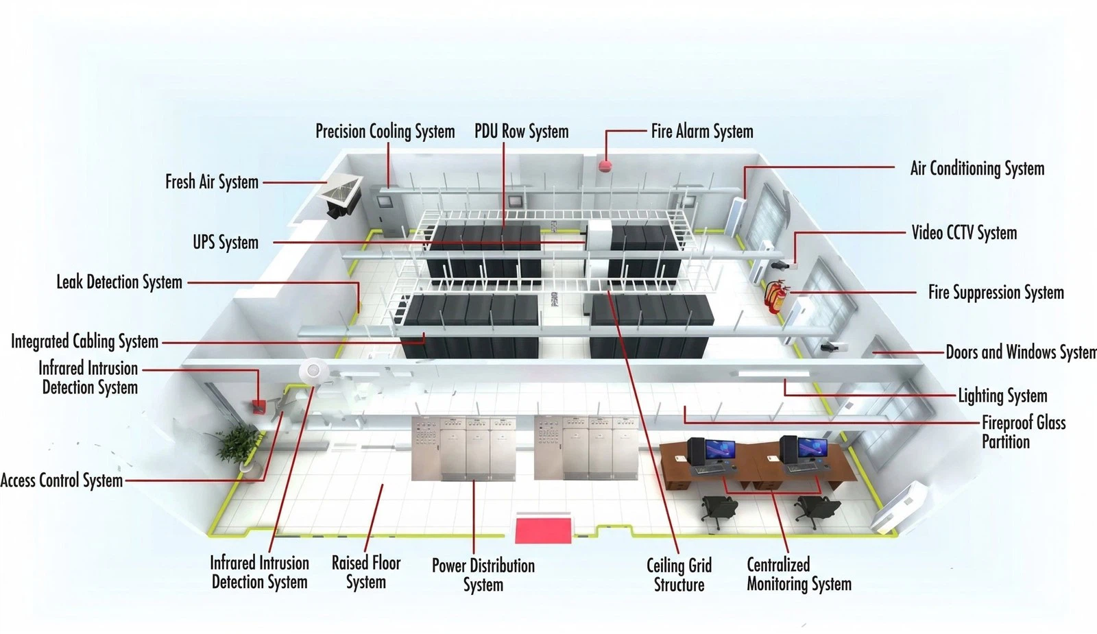 a comprehensive data center building project generally includes: network cabling, anti-static flooring installation, ceiling and wall finishing, partition installation, UPS systems, specialized precision air conditioning, data center environmental monitoring, fresh air systems, leak detection, grounding systems, lightning protection, access control, surveillance, fire suppression, alarms, and shielding engineering. a comprehensive data center building project generally includes: network cabling, anti-static flooring installation, ceiling and wall finishing, partition installation, UPS systems, specialized precision air conditioning, data center environmental monitoring, fresh air systems, leak detection, grounding systems, lightning protection, access control, surveillance, fire suppression, alarms, and shielding engineering.