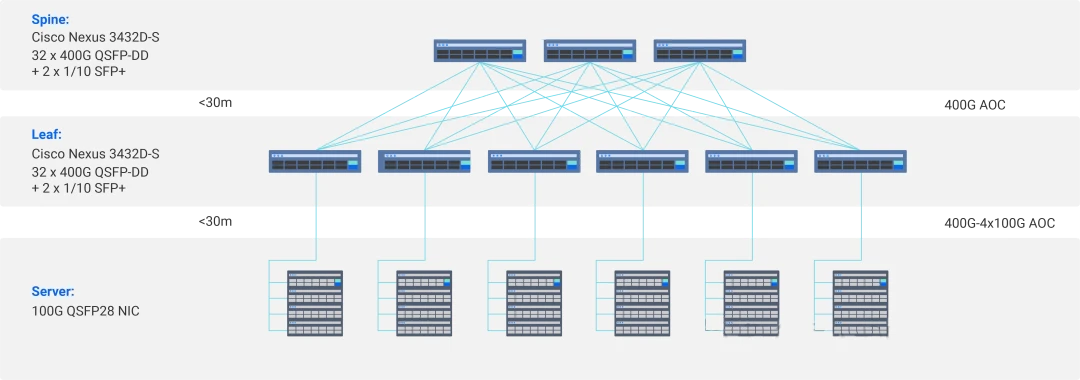 A network architecture using the Cisco Nexus 3432D-S switch as both the Spine and Leaf layers, using 400G active optical cables and 400G-4x100G breakout active optical cables to interconnect devices.