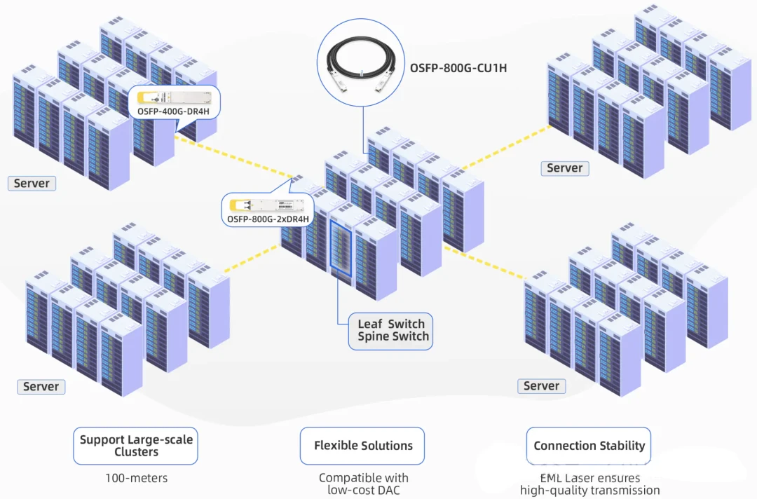 When we analyzed the interconnect architecture for a 128-unit NVIDIA HGX H100 cluster, using DAC alongside single-mode optical modules instead of a pure multimode optical approach reduced the overall cabling cost by approximately 35%.