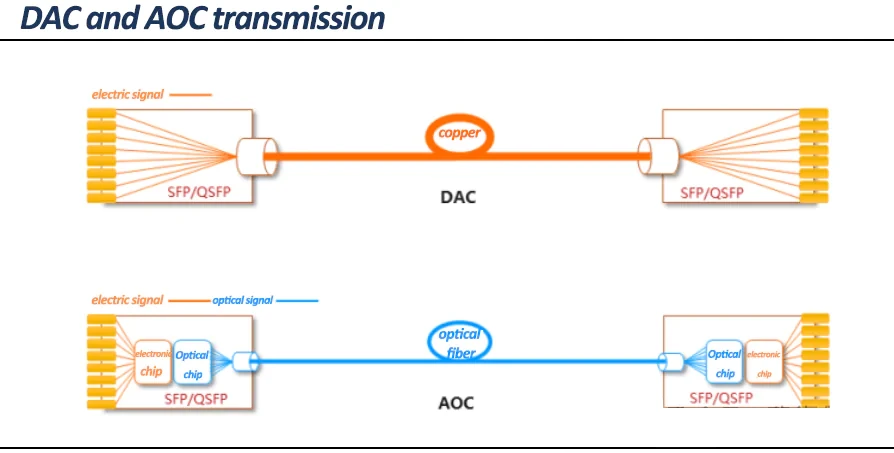 AOC contains active electro-optical conversion hardware at each end, including CDR units, lasers, and photodetectors, and carries data as modulated light over fiber. DAC is a passive copper assembly that carries data as electrical current directly between two ports, with no chips and no conversion of any kind.